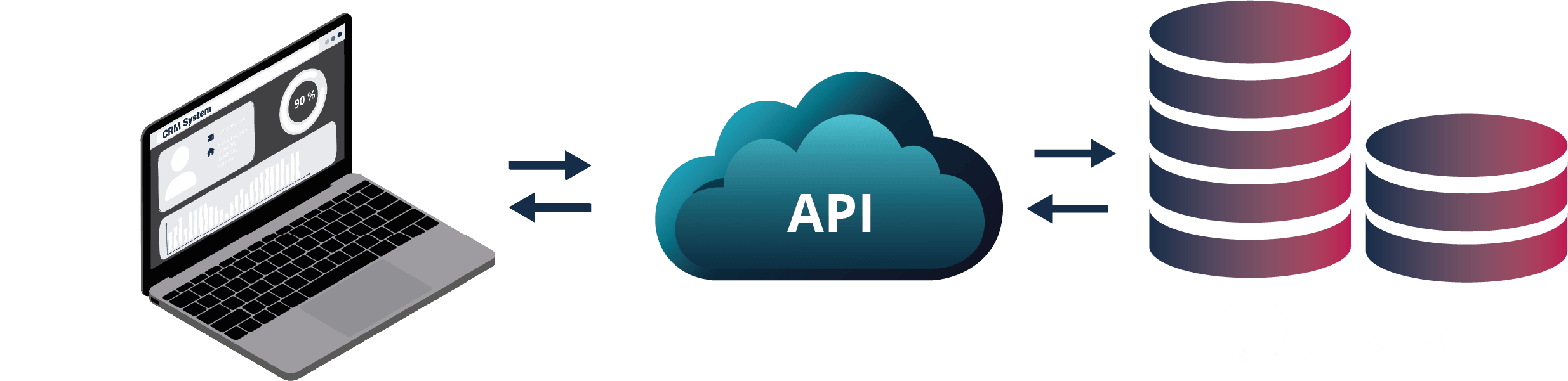 API-System
